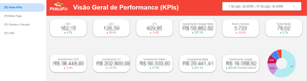Dashboard com dados borrados