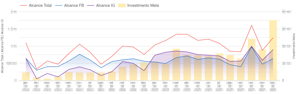 Dashboard de mídia paga