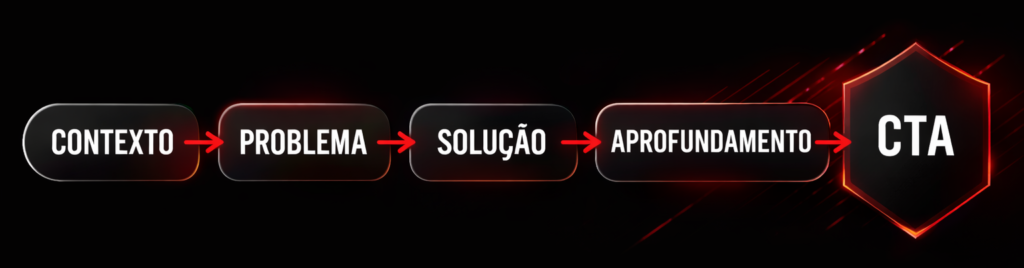 Contexto -> Problema -> Solução -> Aprofundamento -> CTA